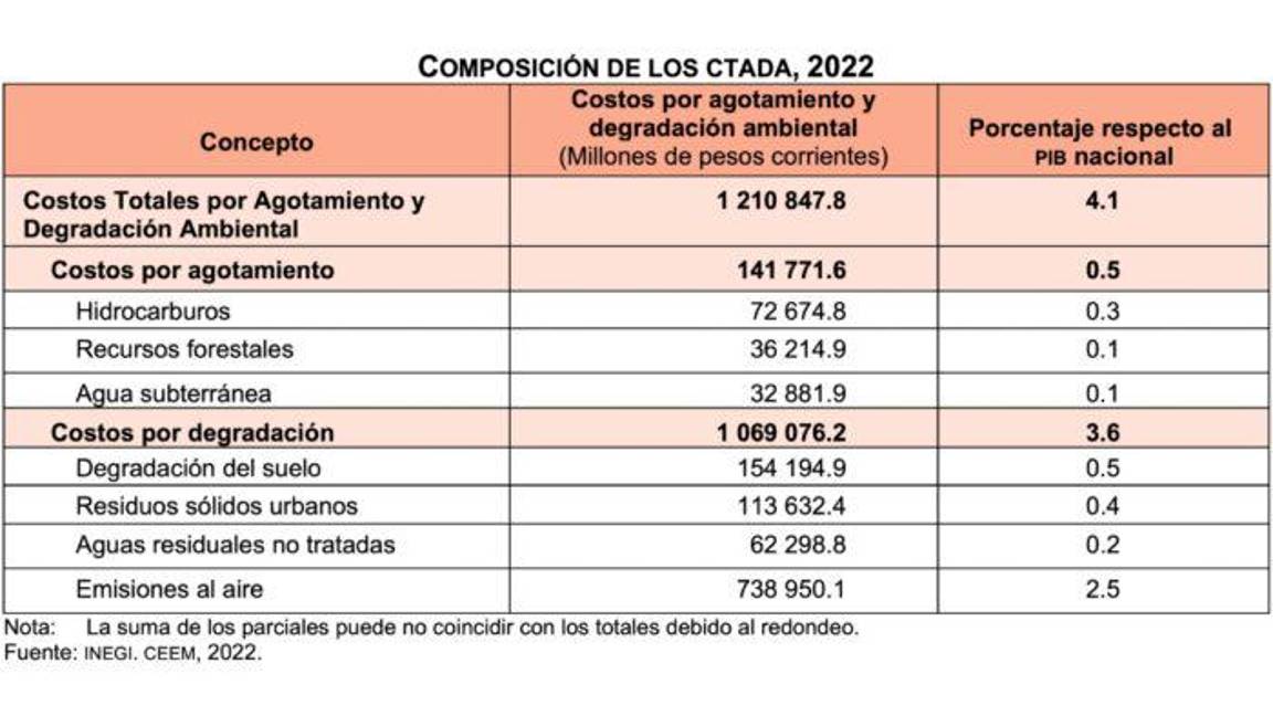$!México pierde 1.2 billones de pesos por degradación ambiental; es 4.1% del PIB