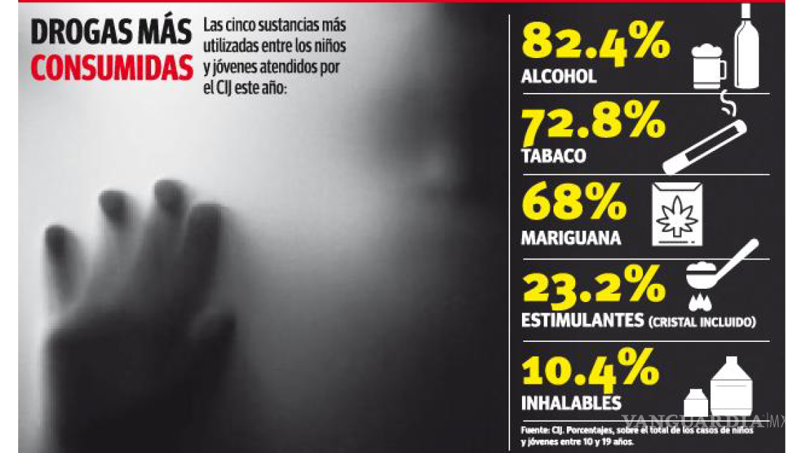 Se disparan casos de adicción en menores de Saltillo; oscilan entre los 10 y 14 años