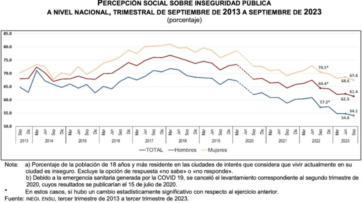 $!Para 61.4% de mexicanos es inseguro vivir en su ciudad: Inegi