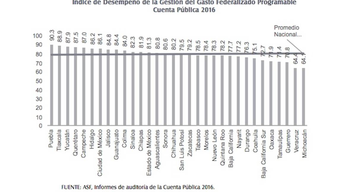 $!Veracruz, Guerrero y Michoacán son los más opacos y con el peor uso de recursos federales: ASF