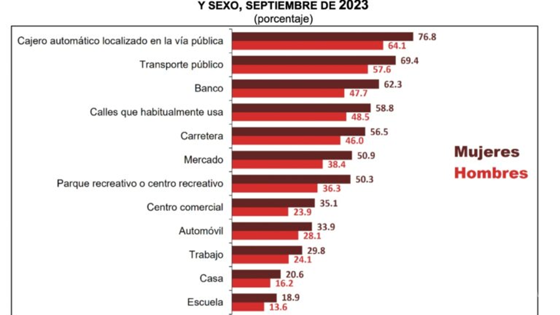 $!Para 61.4% de mexicanos es inseguro vivir en su ciudad: Inegi