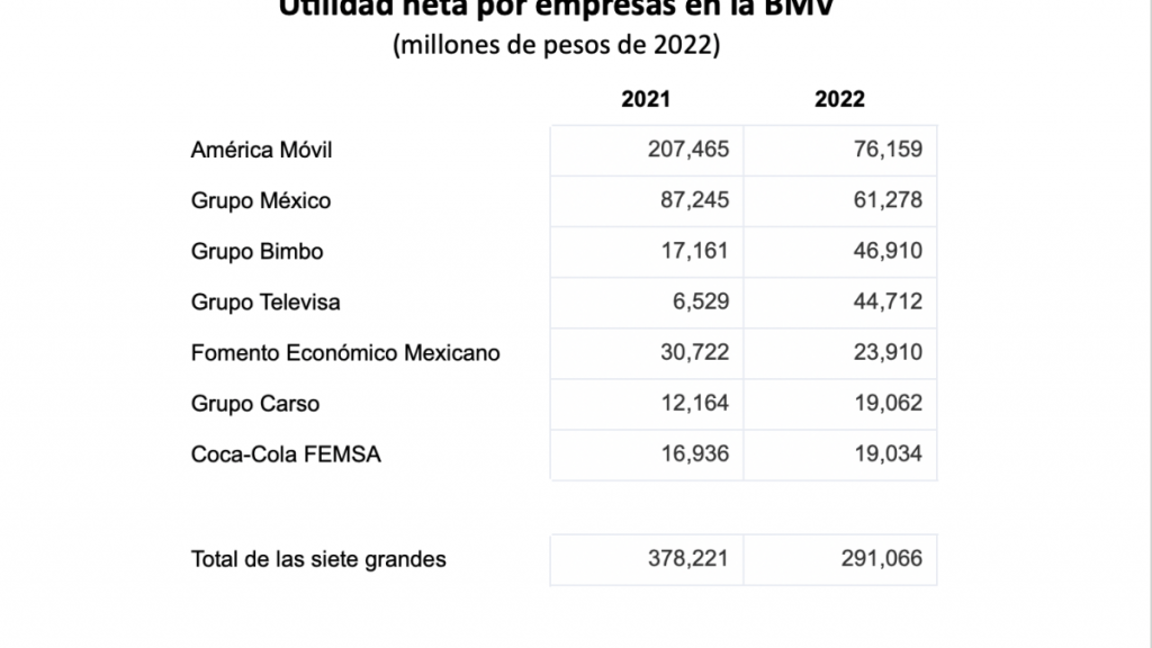 $!AMLO critica a empresarios, pero sus grandes fortunas aumentan durante su gobierno