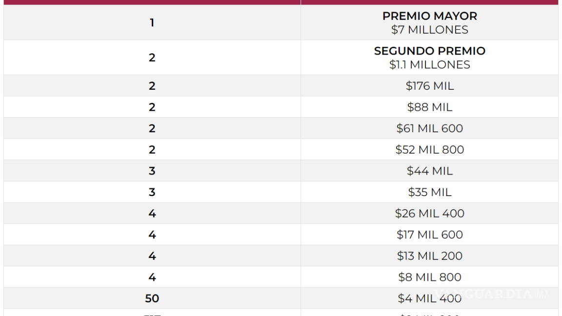 $!Lista de premios directos con ganadores y cantidades