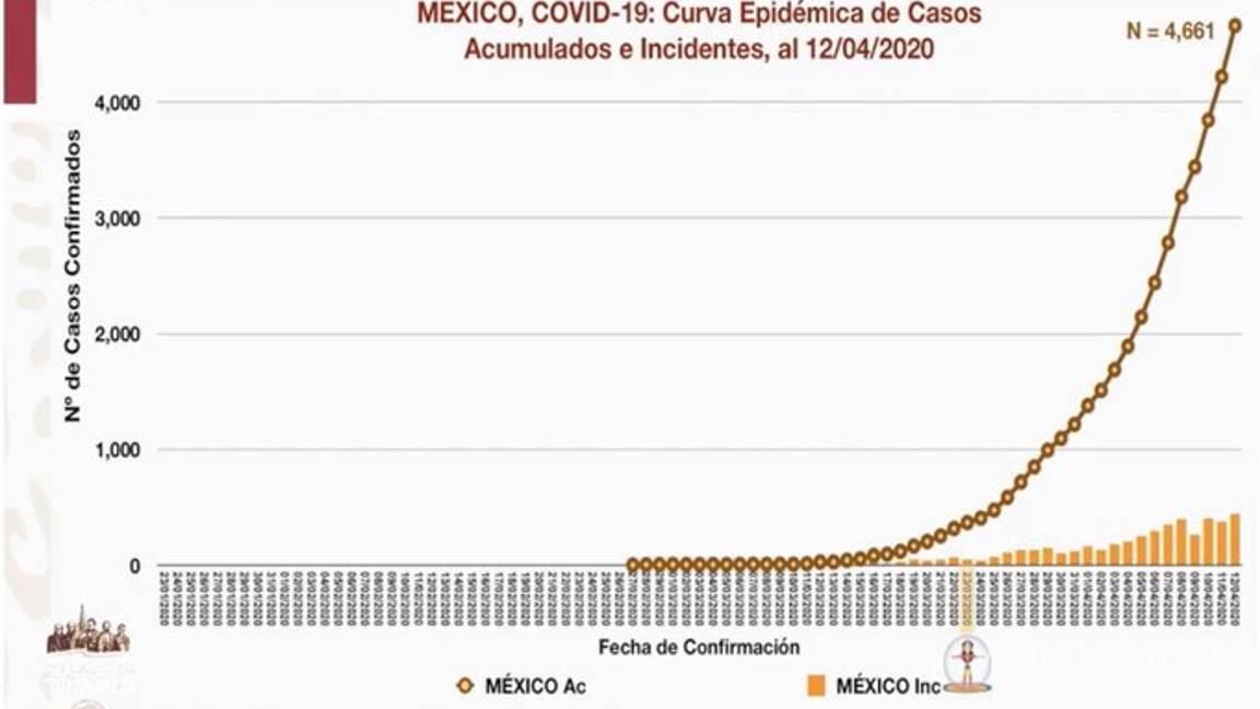 $!4,661 casos positivos de Covid-19 en México, 296 muertos