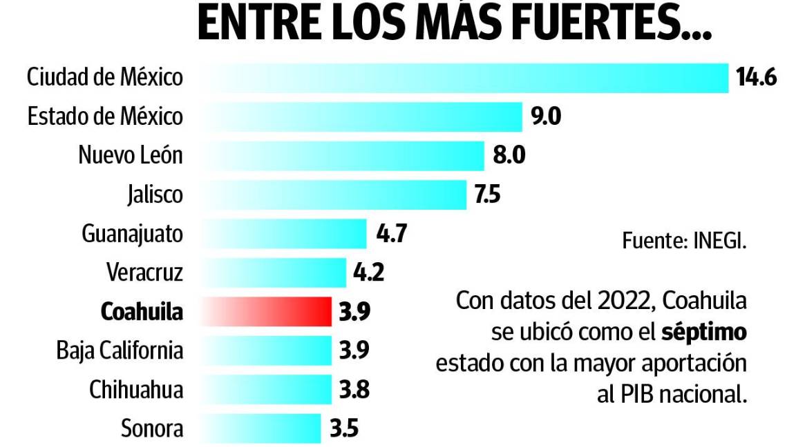 $!Aporta Coahuila más PIB al país que otros siete estados que tienen una mayor población