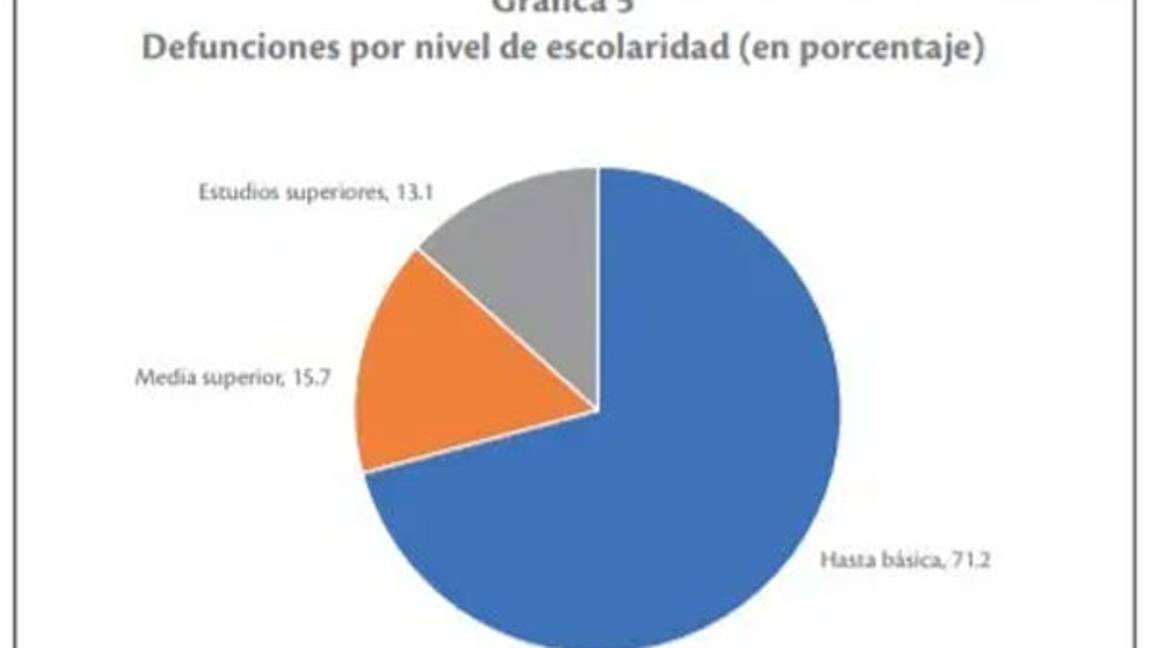 $!71% de muertos por COVID-19 en México apenas tienen primaria