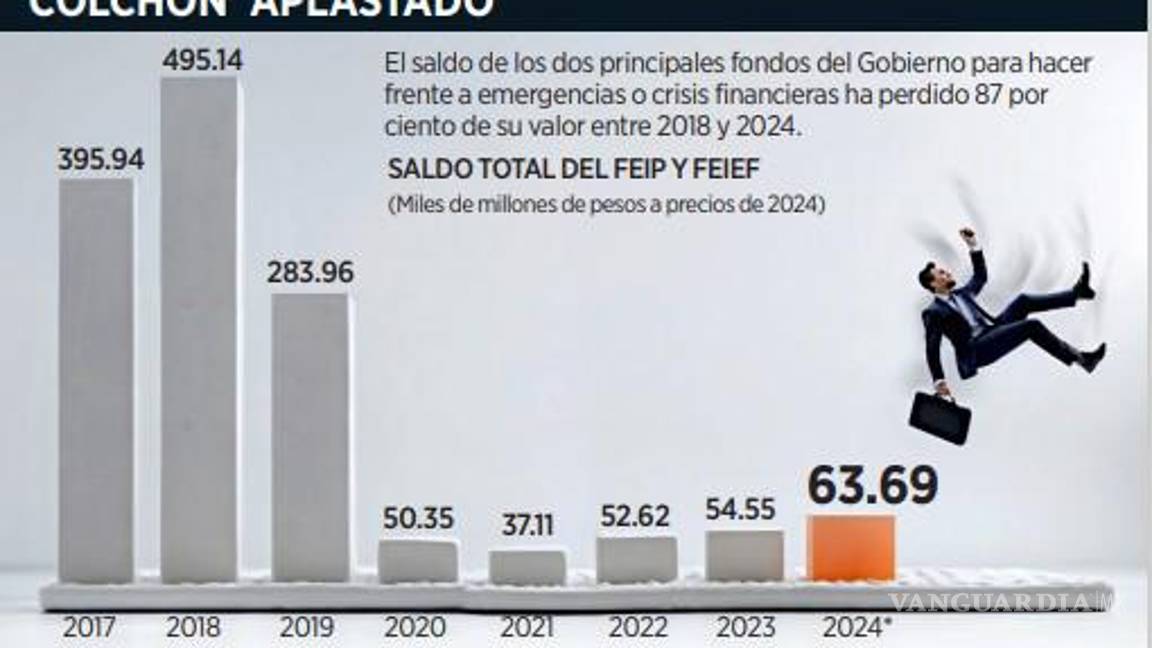 $!Quedan casi vacíos fondos preventivos, según la Secretaría de Hacienda