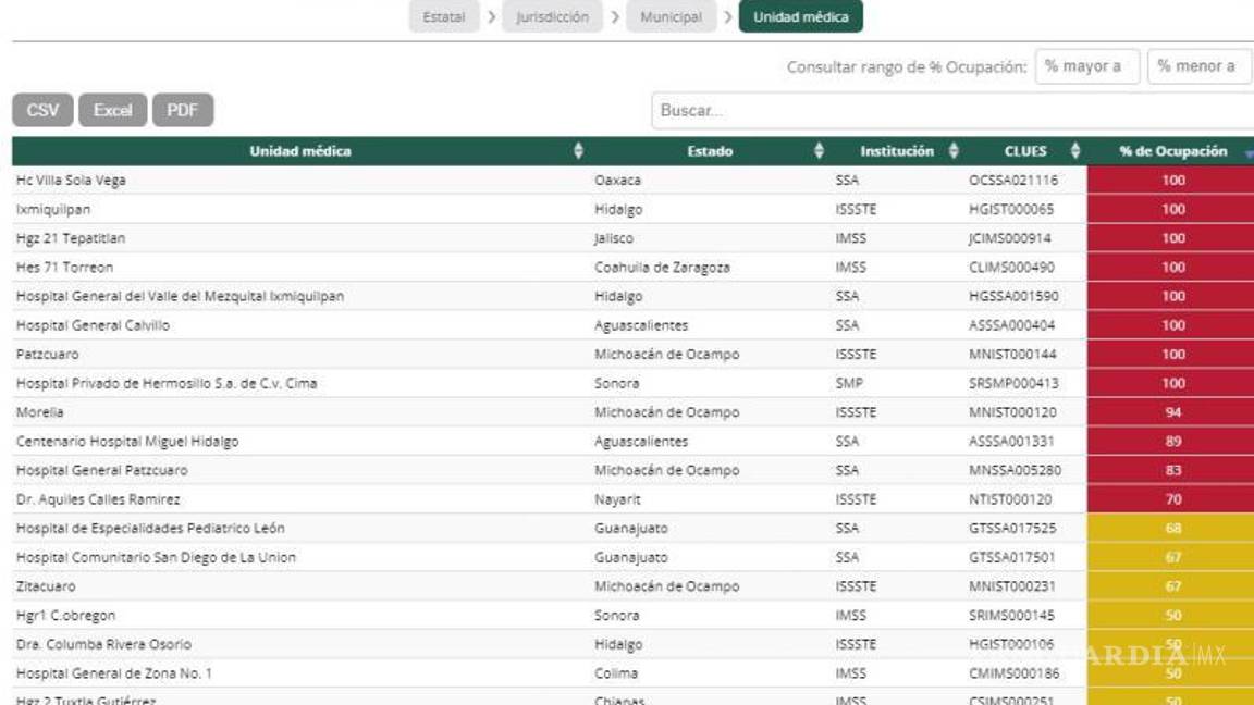 $!En Torreón se encuentra saturada la clínica 71 tanto en camas de hospitalización general como en camas con ventilador.