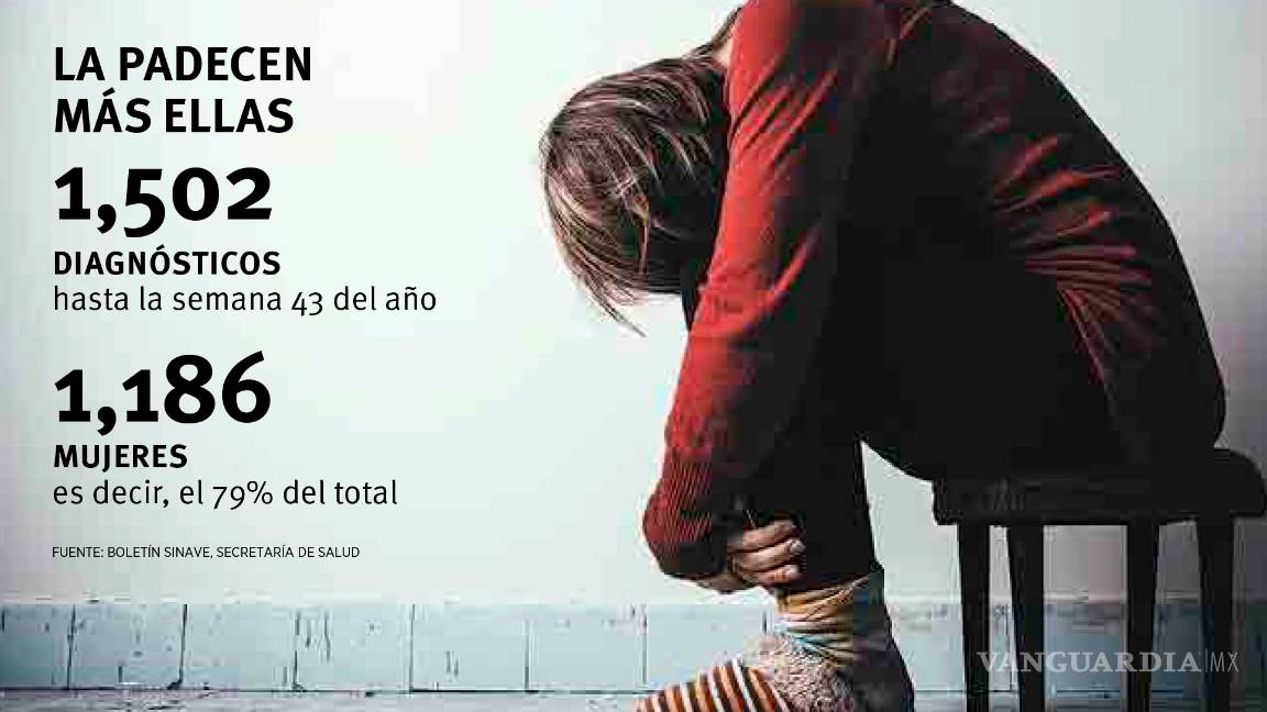 $!Incrementan 157% casos de depresión en Coahuila; la padecen más ellas