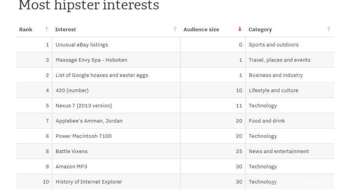 $!Esto es de lo que más se habla en Facebook