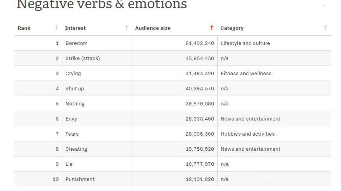 $!Esto es de lo que más se habla en Facebook