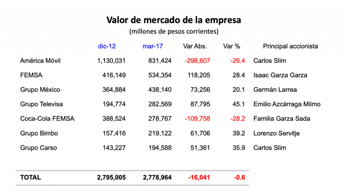 $!AMLO critica a empresarios, pero sus grandes fortunas aumentan durante su gobierno