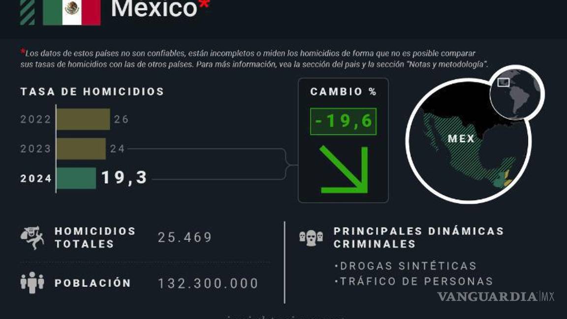 $!La violencia en América Latina y el Caribe alcanzó un récord de homicidios en 2024, con la región del Caribe liderando el aumento de muertes violentas.