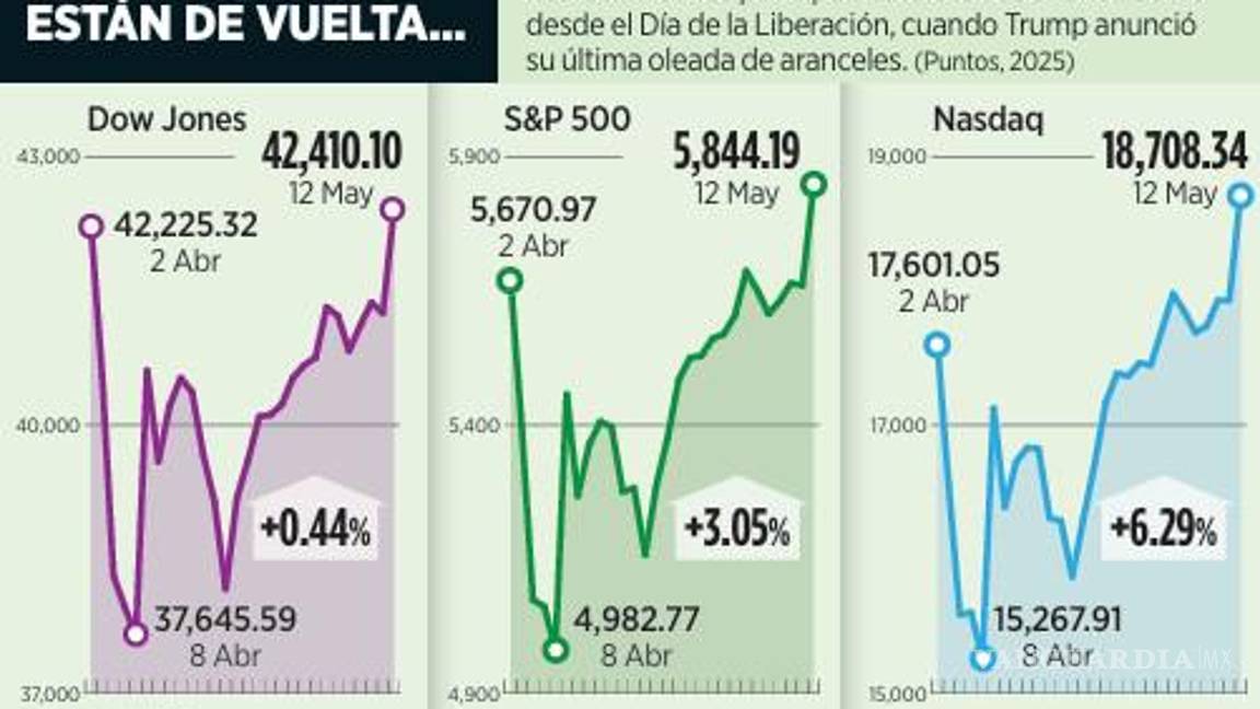 $!Bolsas de Nueva York superan las pérdidas de los aranceles de Trump tras acuerdo entre EU y China