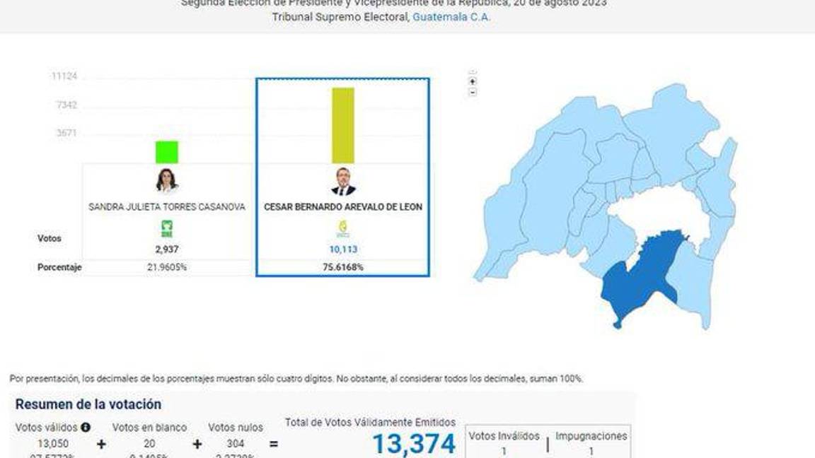 $!Bernardo Arévalo lidera ampliamente elecciones de Guatemala