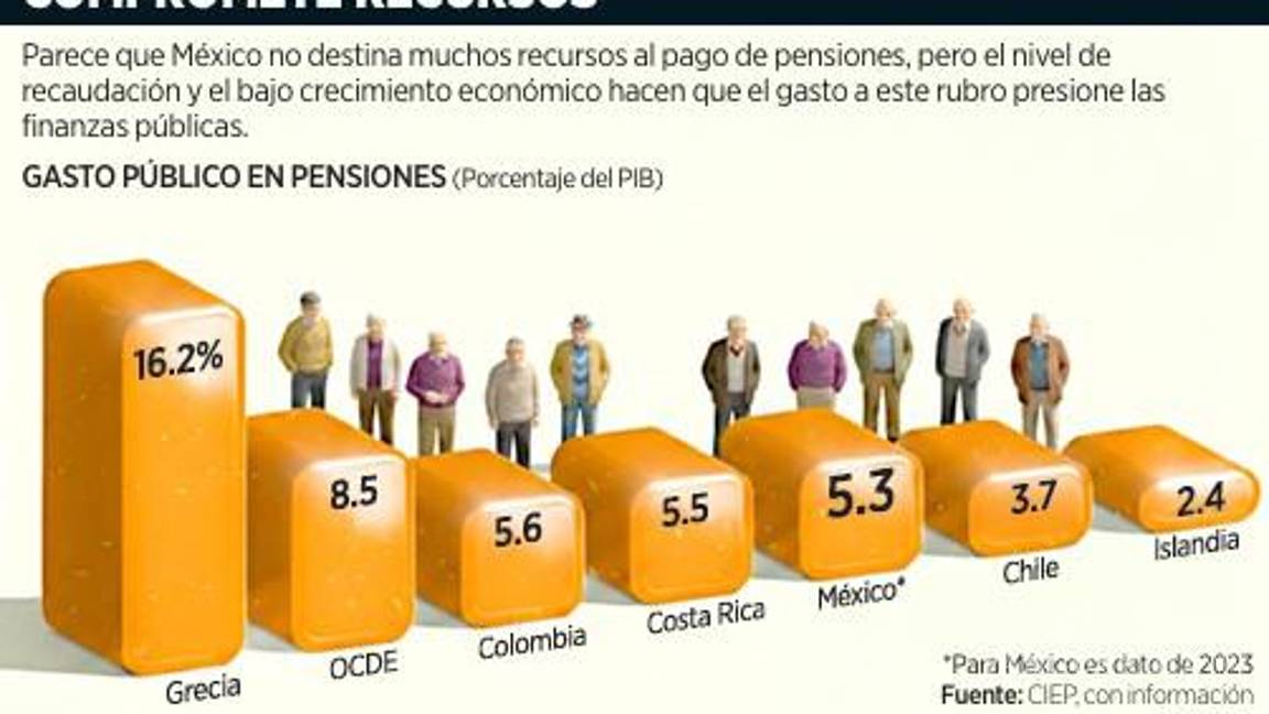 $!Advierten que por gasto en pensiones urge cambiar sistema de jubilaciones