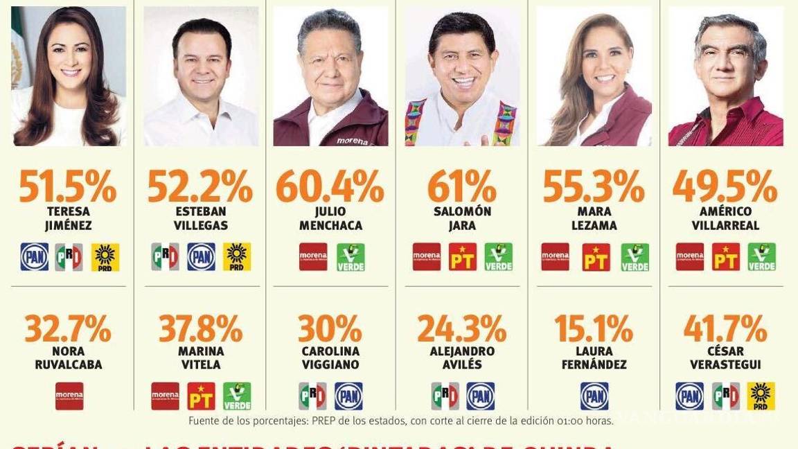 $!Morena gana cuatro estados; alianza PAN-PRI-PRD dos