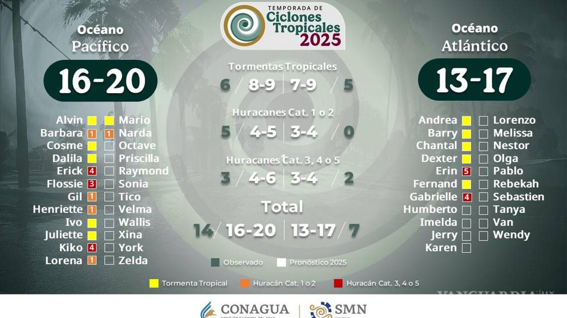 $!Tormenta tropical ‘Narda’ se intensifica a huracán categoría 1 en el Pacífico frente a Colima y Jalisco