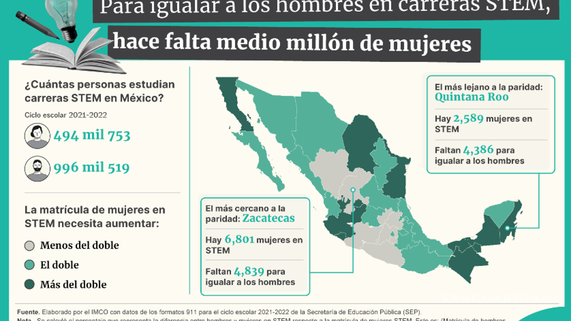 $!Este es el escenario actual de las carreras STEM en el país.