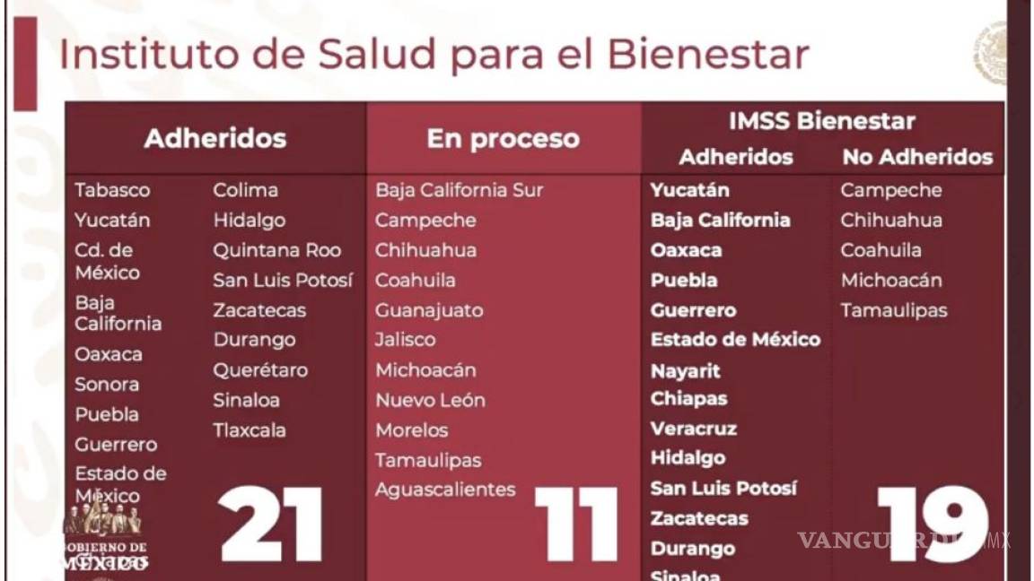 $!AMLO informa que 21 gobernadores se han unido al Insabi, Coahuila y Tamaulipas se resisten