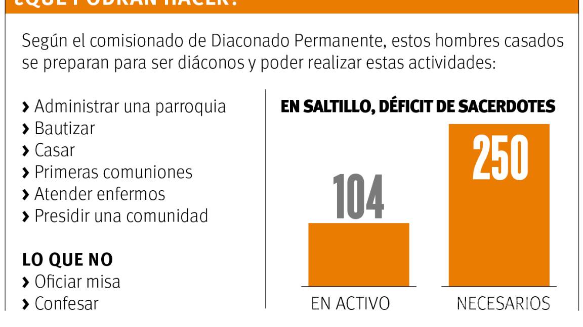 $!Ante falta de sacerdotes, hombres casados asumirán administración en parroquias de Saltillo
