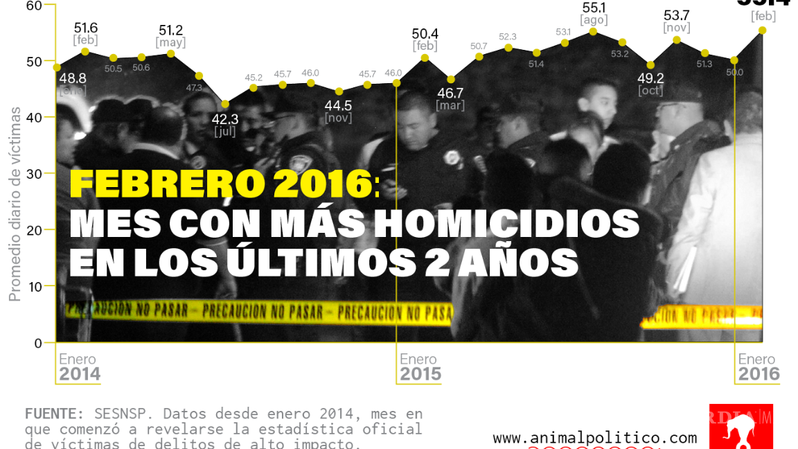 $!Homicidios en México alcanzan su nivel más alto en 2 años: un promedio de 55 asesinatos diarios