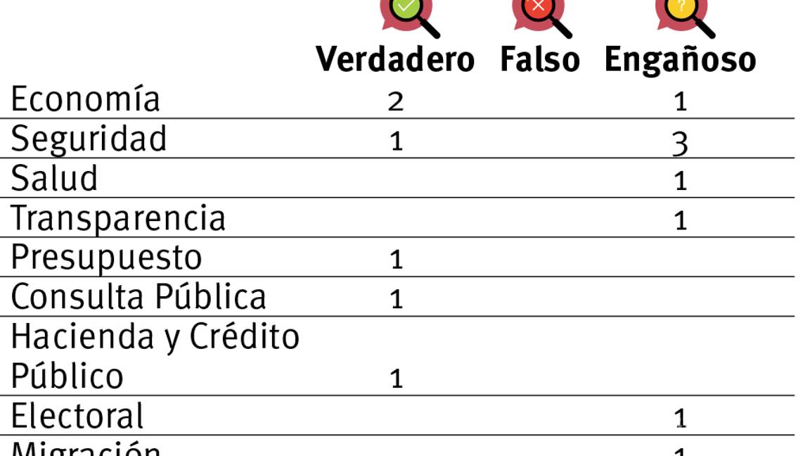 $!Verificando la mañanera de AMLO: 43% verdad, 57% engañoso