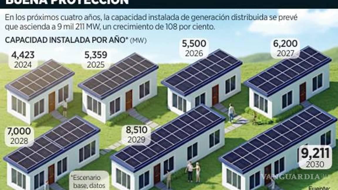 $!Esperan que se duplique la electricidad generada por paneles solares en techos