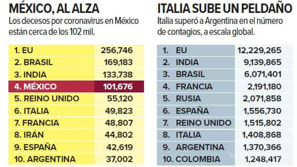 $!En un día, 9 mil 187 casos; 6 entidades se acercan al semáforo rojo