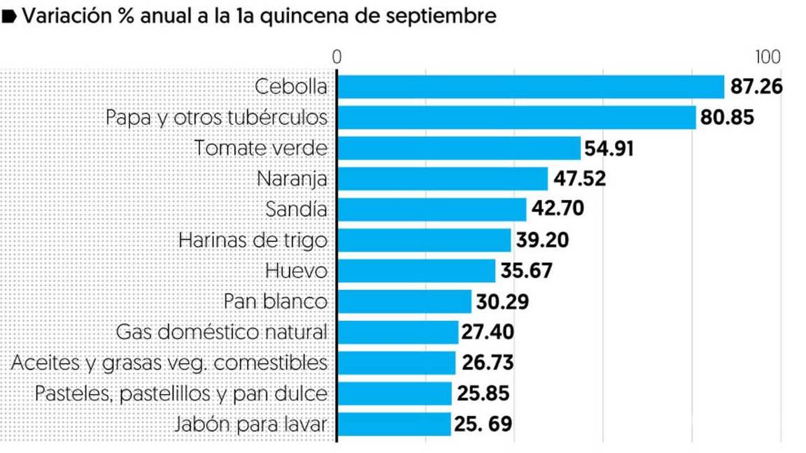 $!Inflación aún no toca su ‘pico’, advierten