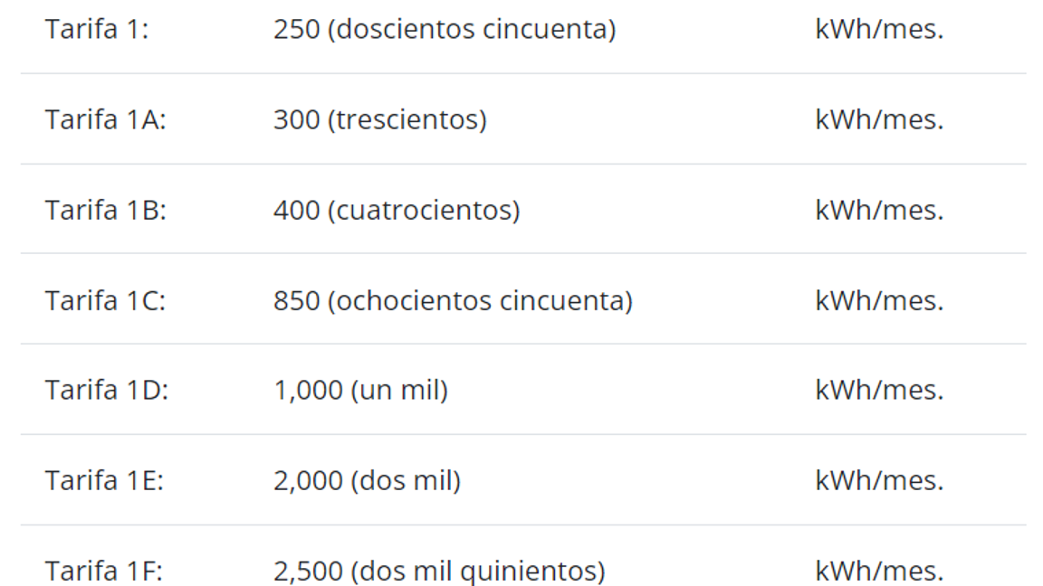 $!Límite superior promedio de consumo mensual antes de ser reclasificado a tarifa DAC, por localidad.