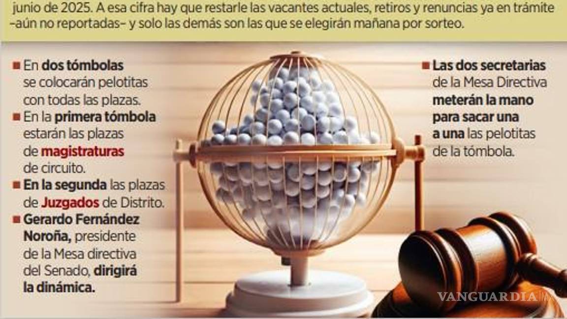 $!Se rebelan jueces contra el CJF por destrabar reforma judicial