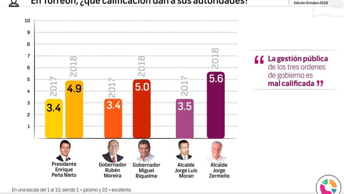 $!Mejora la percepción de seguridad en la zona metropolitana de La Laguna
