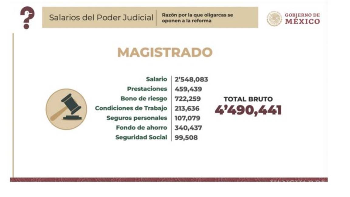 $!Exhiben ingresos de ministros en la Mañanera, algunos ganan más de 792 mil pesos al mes