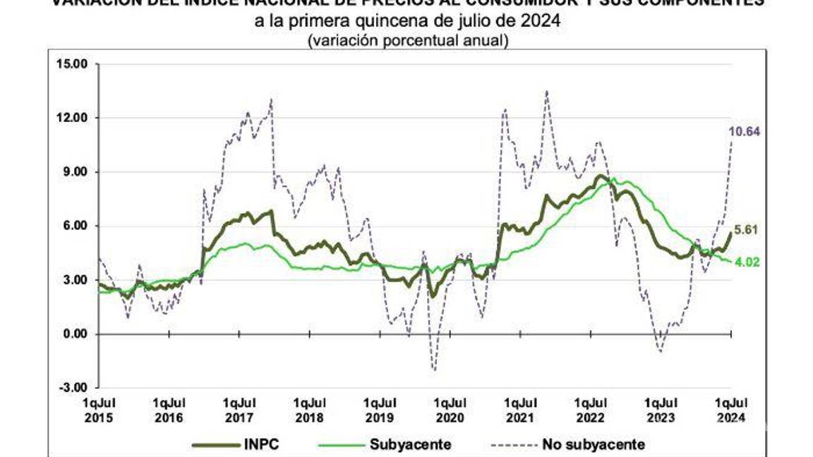 $!Inflación da un ‘subidón’ en la primera quincena de julio, sube hasta 5.61%