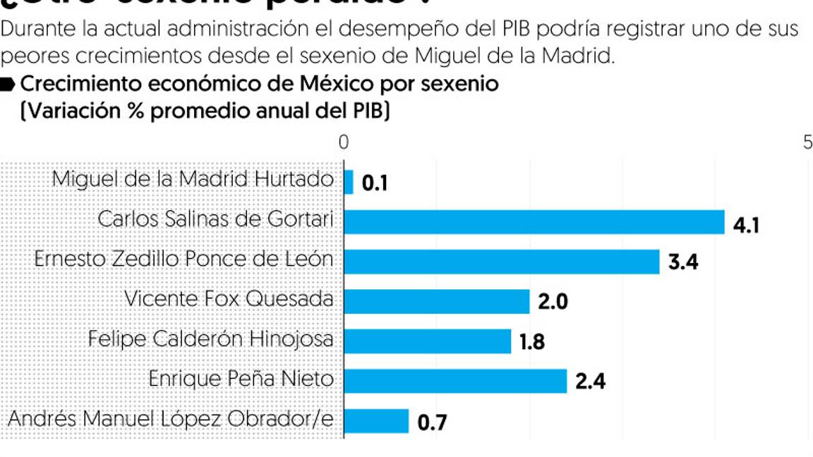 $!¿Sexenio perdido?... AMLO apunta a tener el menor crecimiento del PIB desde Miguel de la Madrid