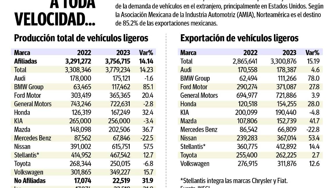 $!Se recupera industria automotriz y Coahuila se perfila como campeón en el 2023