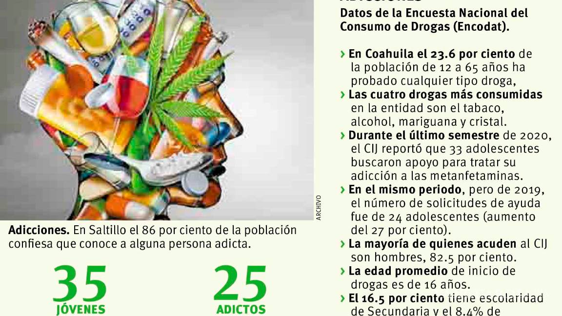 $!Trunca el COVID-19 rehabilitación de 30% de jóvenes adictos en Saltillo