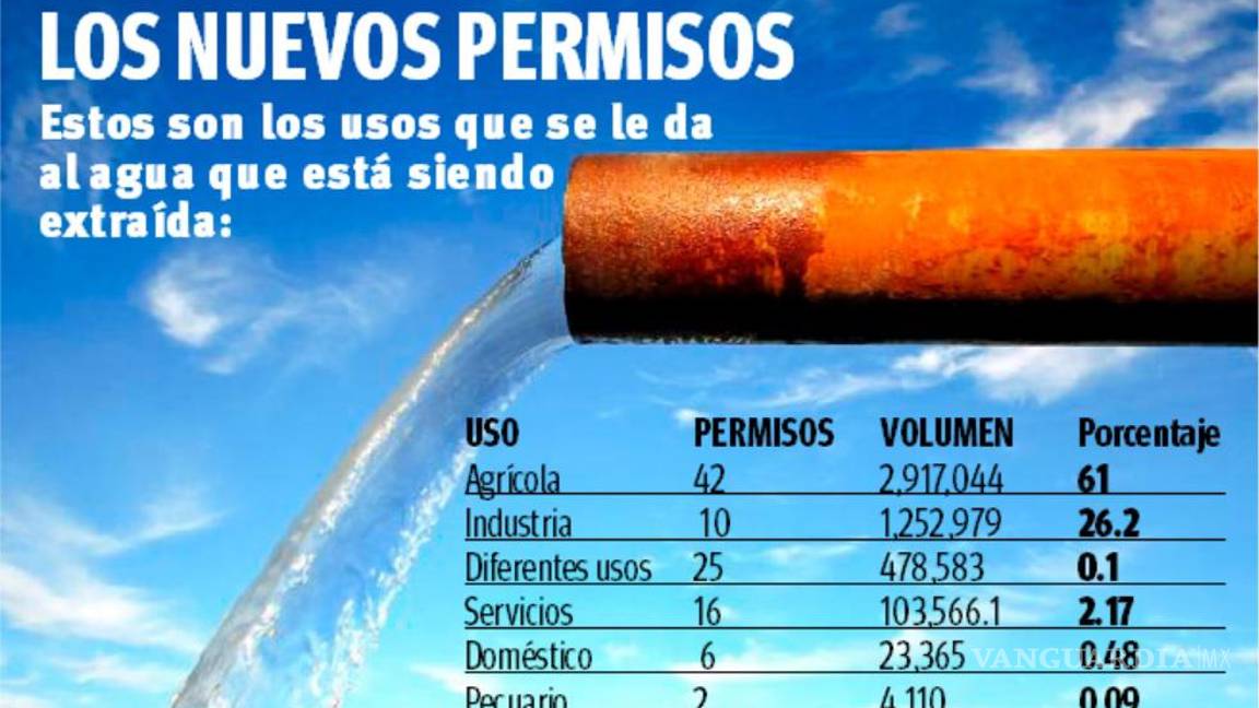 $!Saltillo: da Conagua 101 permisos para extraer 4.77 millones de metros cúbicos de agua