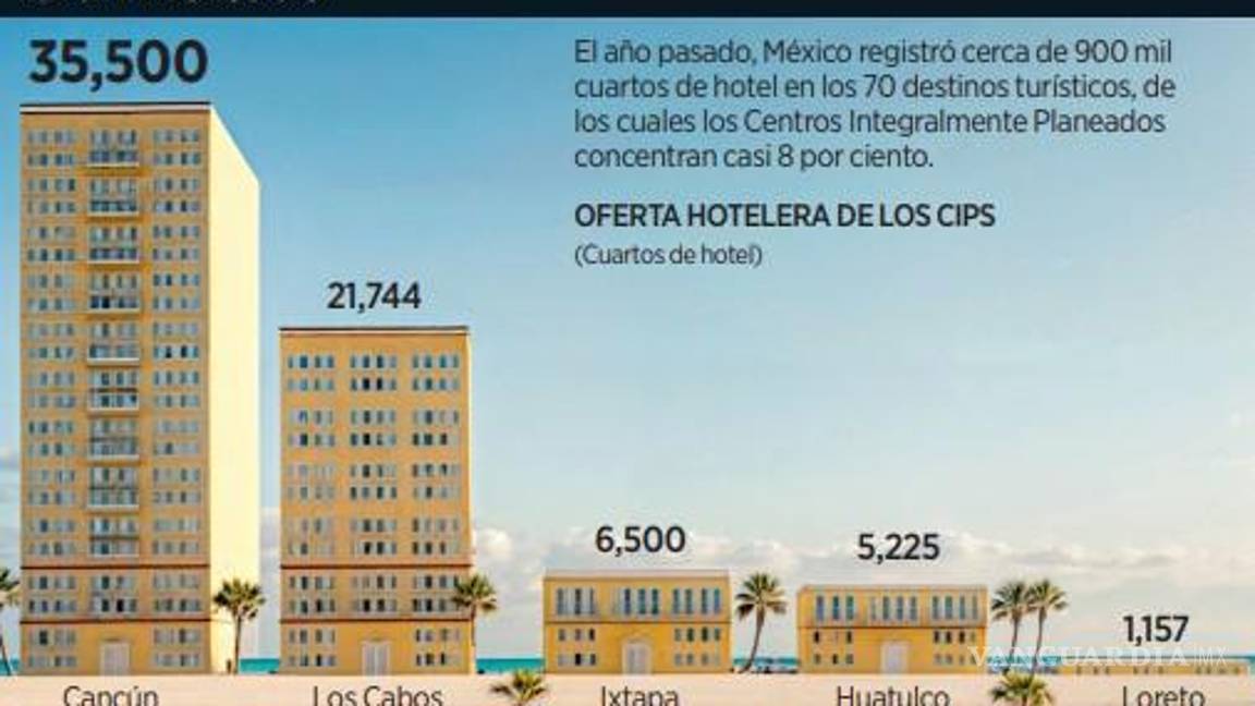 $!Urgen al Gobierno de Sheinbaum a desarrollar nuevos destinos ante saturación