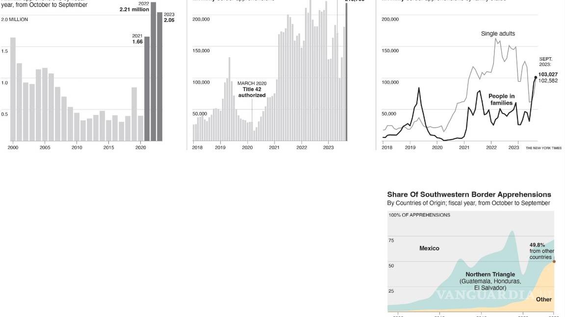 $!Por segundo año consecutivo, el número de cruces ilegales en la frontera entre Estados Unidos y México superó los dos millones.