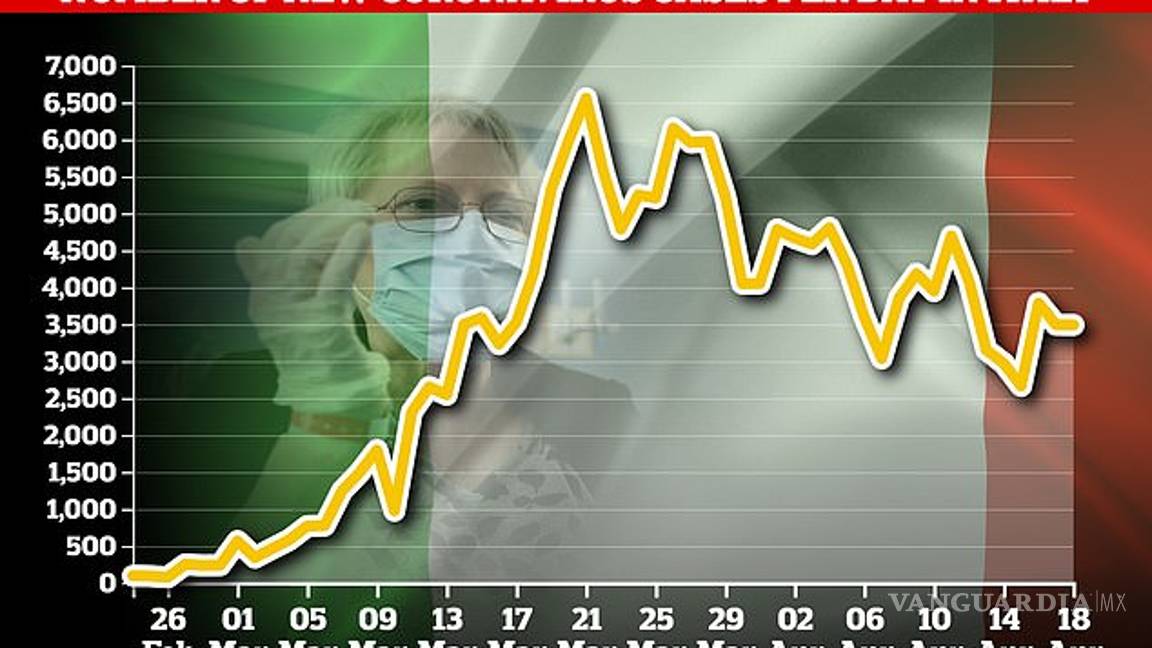 $!Italia reporta 482 muertes más por coronavirus, su cifra diaria más baja en casi un mes