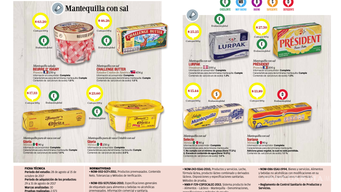 $!Profeco recomienda esta mantequilla mexicana que es económica, 100% pura y no contiene soya