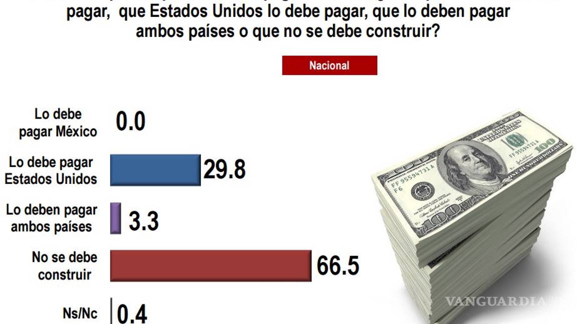 $!9 de cada 10 mexicanos sintieron coraje y hasta odio por la visita de Trump a México