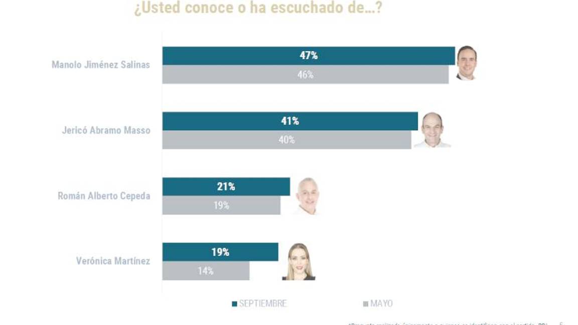 $!Manolo Jiménez mantiene las preferencias del priismo coahuilense para 2023