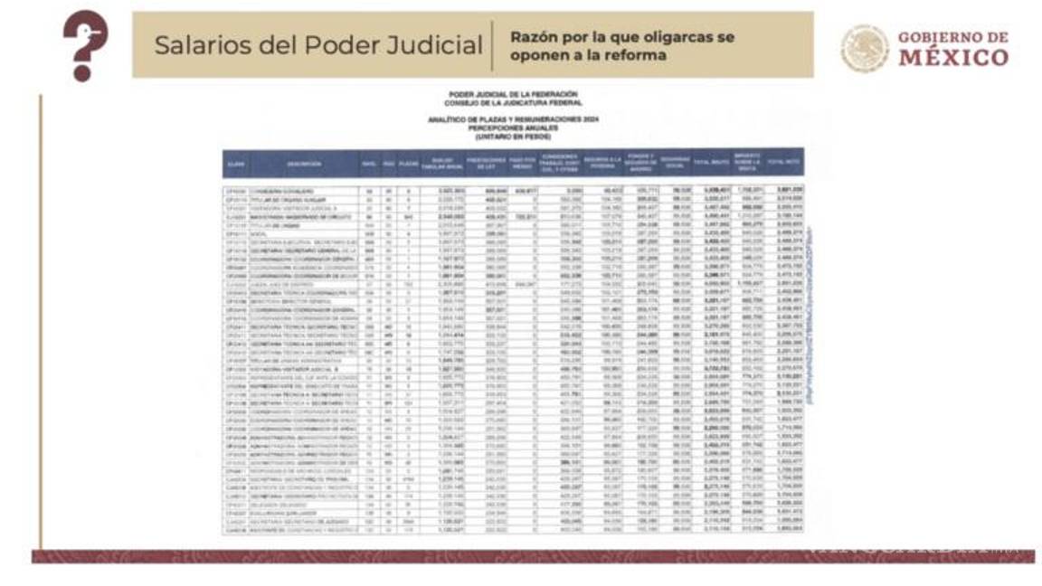 $!Exhiben ingresos de ministros en la Mañanera, algunos ganan más de 792 mil pesos al mes