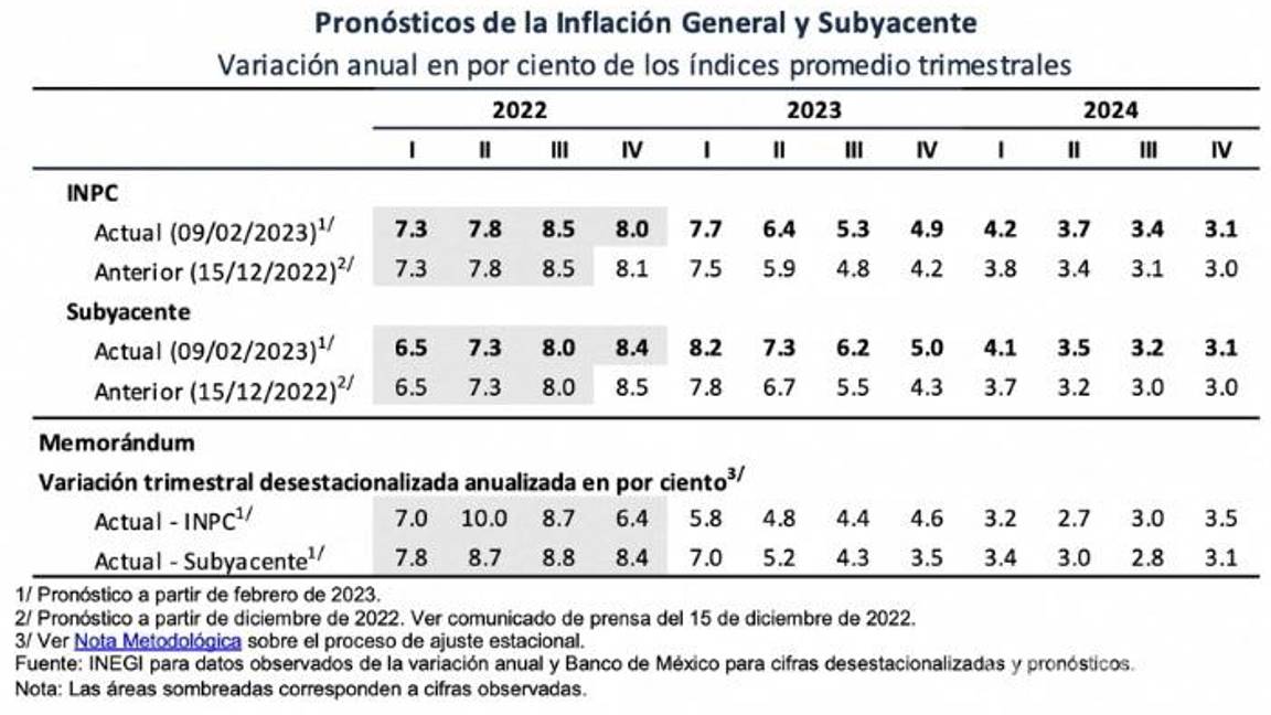 $!Inflación aceleró en la primera mitad de febrero, según sondeos