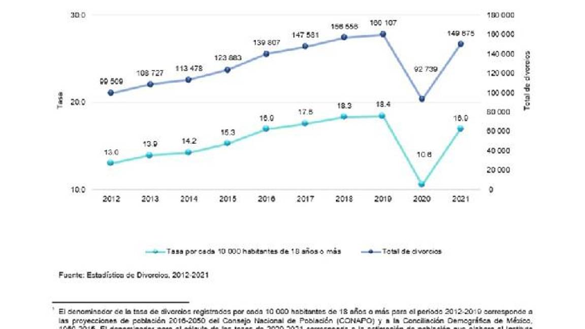 $!¿COVID ‘acabó’ con el amor?; divorcios se dispararon en 2021; Campeche, Sinaloa y Coahuila con más rompimientos