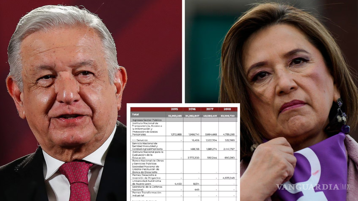 AMLO ‘destapa’ contratos de empresas de Xóchitl Gálvez; reconoce algunos con su gobierno