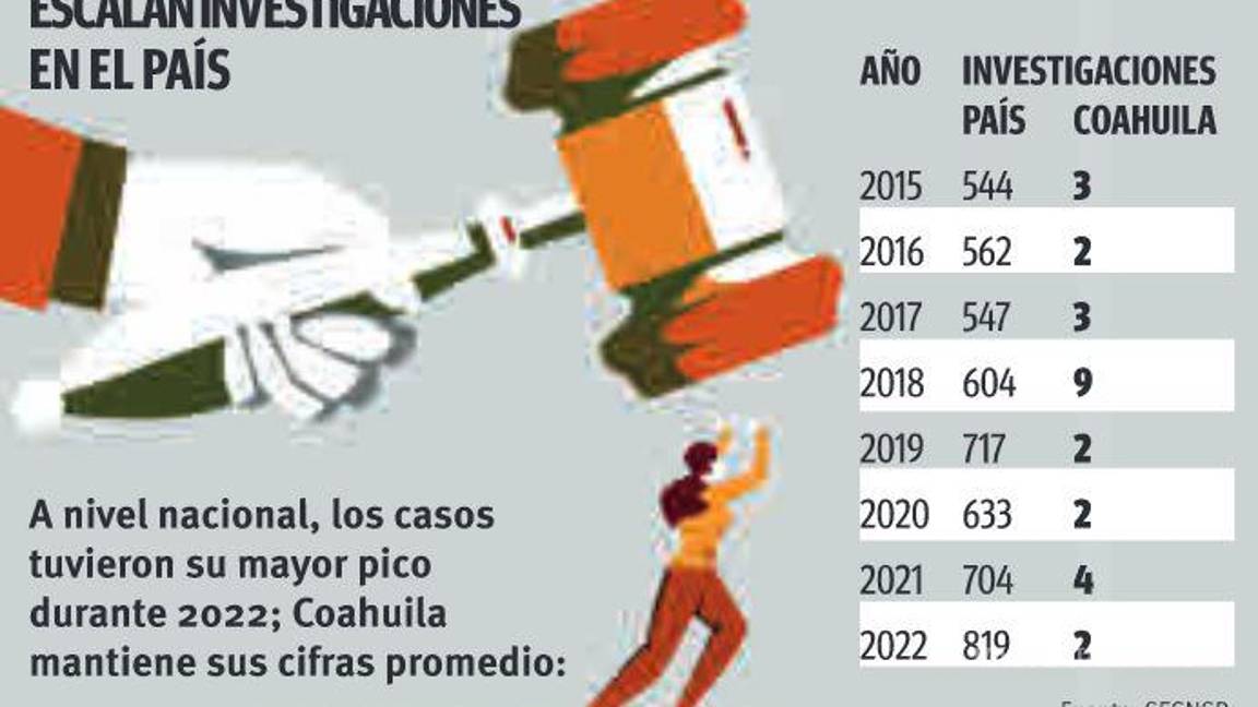 $!Rompen récord investigaciones por abortos en México: suman 819 en el país; en Coahuila, solo 2